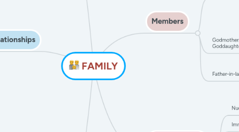 Mind Map: FAMILY