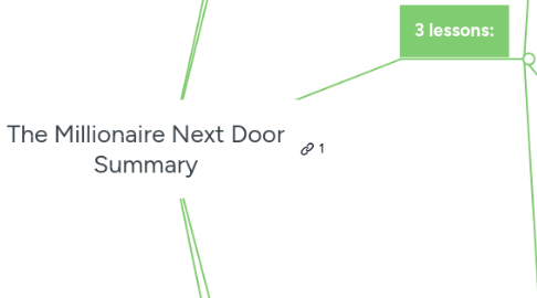 Mind Map: The Millionaire Next Door Summary