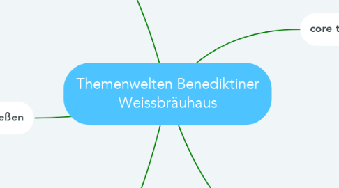 Mind Map: Themenwelten Benediktiner Weissbräuhaus