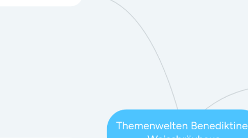 Mind Map: Themenwelten Benediktiner Weissbräuhaus