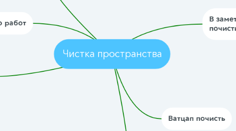 Mind Map: Чистка пространства