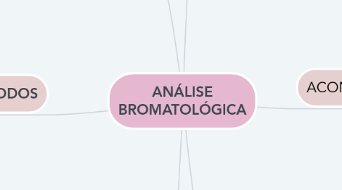 Mind Map: ANÁLISE BROMATOLÓGICA