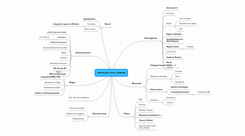 Mind Map: INSPEÇÃO POR CÂMERA