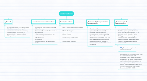 Mind Map: existencialismo