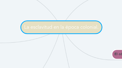 Mind Map: La esclavitud en la época colonial.