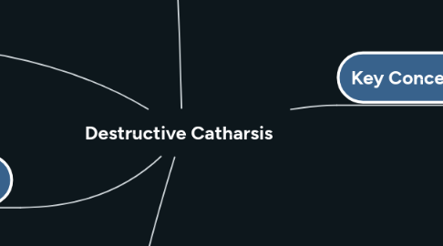 Mind Map: Destructive Catharsis