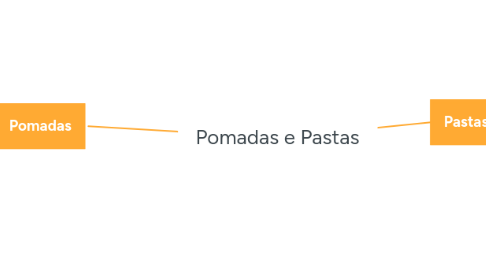 Mind Map: Pomadas e Pastas