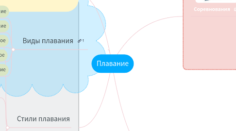 Mind Map: Плавание