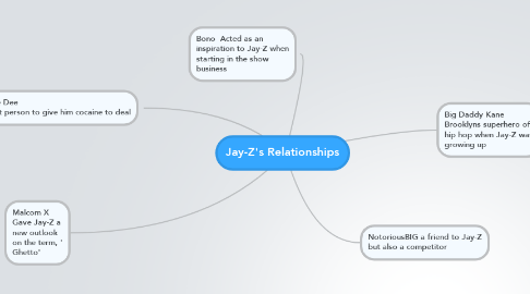 Mind Map: Jay-Z's Relationships