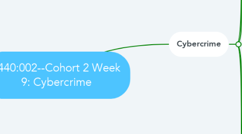 Mind Map: 3440:002--Cohort 2 Week 9: Cybercrime
