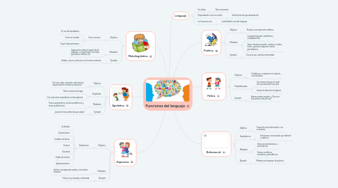 Mind Map: Funciones del lenguaje