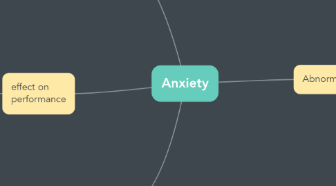 Mind Map: Anxiety