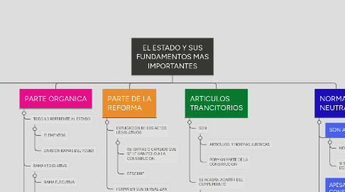 Mind Map: EL ESTADO Y SUS FUNDAMENTOS MAS IMPORTANTES