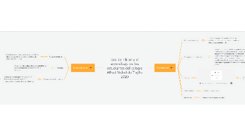 Mind Map: Uso de TikTok y el aprendizaje de los estudiantes del colegio Alfred Nobel de Trujillo 2020