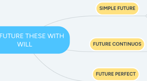 Mind Map: THE FUTURE THESE WITH WILL