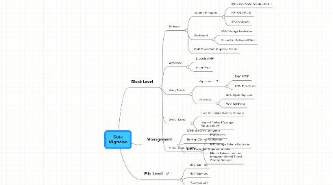 Mind Map: Data Migration