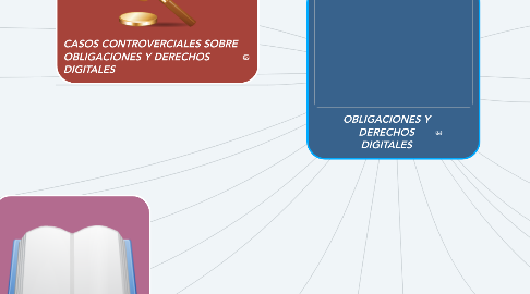Mind Map: OBLIGACIONES Y DERECHOS DIGITALES