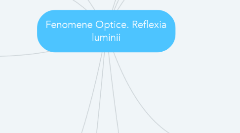 Mind Map: Fenomene Optice. Reflexia luminii