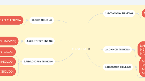 Mind Map: MANUSIA