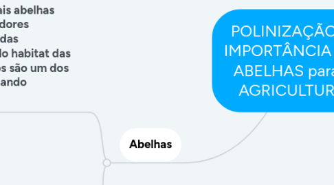Mind Map: POLINIZAÇÃO e IMPORTÂNCIA das ABELHAS para a AGRICULTURA
