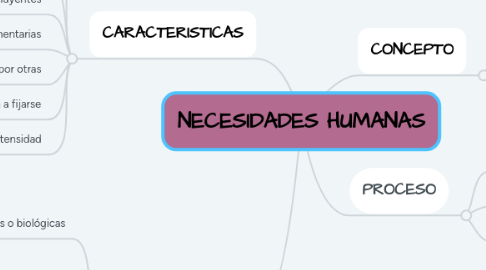 Mind Map: NECESIDADES HUMANAS