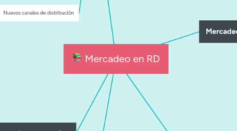 Mind Map: Mercadeo en RD