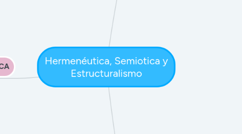 Mind Map: Hermenéutica, Semiotica y Estructuralismo