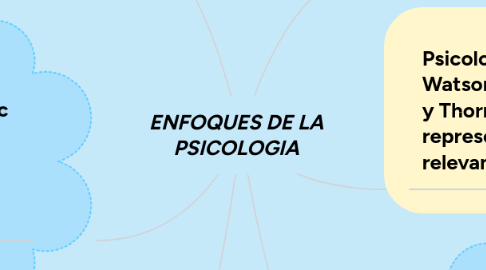Mind Map: ENFOQUES DE LA PSICOLOGIA