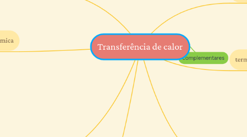 Mind Map: Transferência de calor