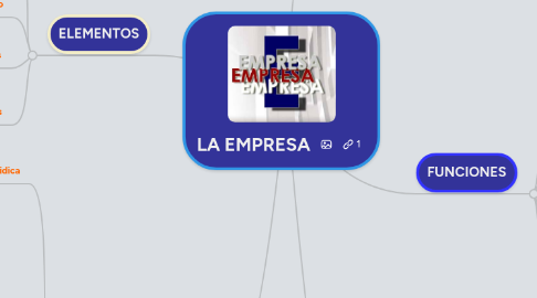 Mind Map: LA EMPRESA