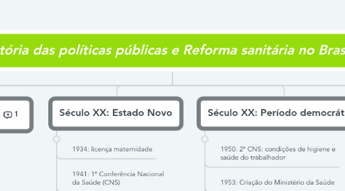Mind Map: História das políticas públicas e Reforma sanitária no Brasil