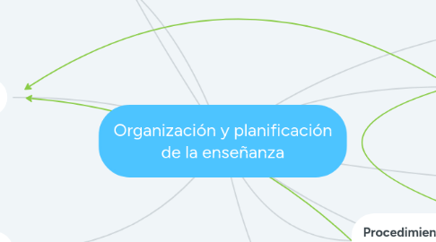 Mind Map: Organización y planificación de la enseñanza