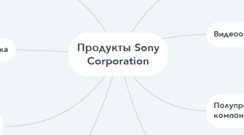 Mind Map: Продукты Sony Corporation