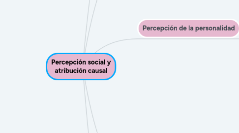 Mind Map: Percepción social y atribución causal