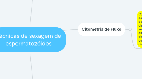 Mind Map: Técnicas de sexagem de espermatozóides