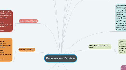 Mind Map: Recursos em Espécie