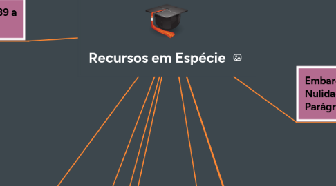 Mind Map: Recursos em Espécie