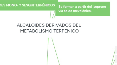 Mind Map: ALCALOIDES DERIVADOS DEL METABOLISMO TERPENICO