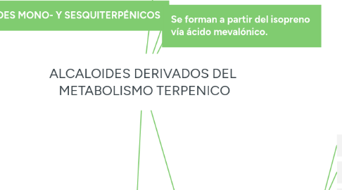 Mind Map: ALCALOIDES DERIVADOS DEL  METABOLISMO TERPENICO