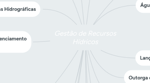 Mind Map: Gestão de Recursos Hídricos