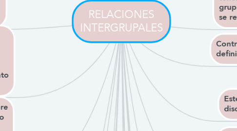 Mind Map: RELACIONES INTERGRUPALES