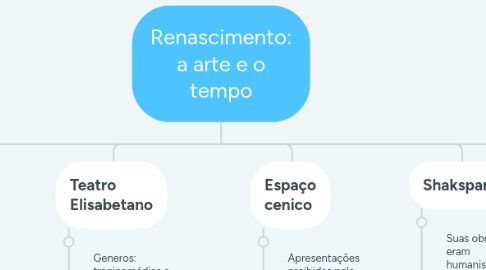 Mind Map: Renascimento: a arte e o tempo