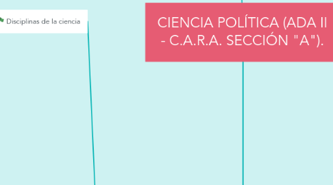 Mind Map: CIENCIA POLÍTICA (ADA II - C.A.R.A. SECCIÓN "A").