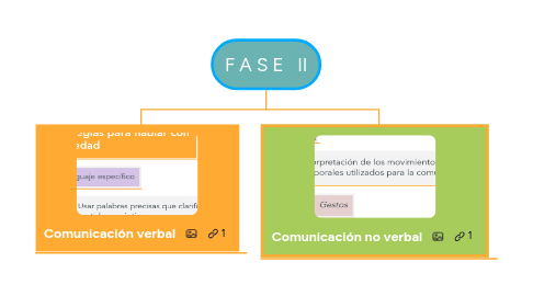 Mind Map: F A S E   II