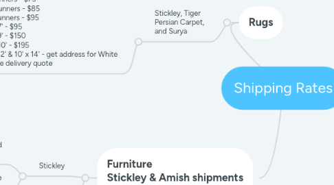 Mind Map: Shipping Rates