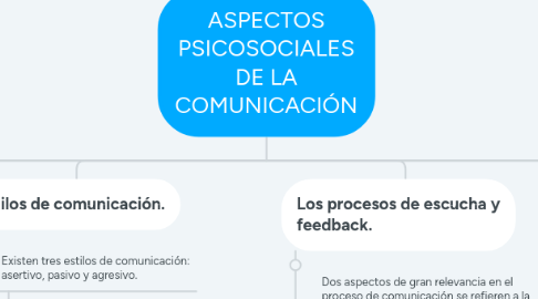 Mind Map: ASPECTOS PSICOSOCIALES DE LA COMUNICACIÓN