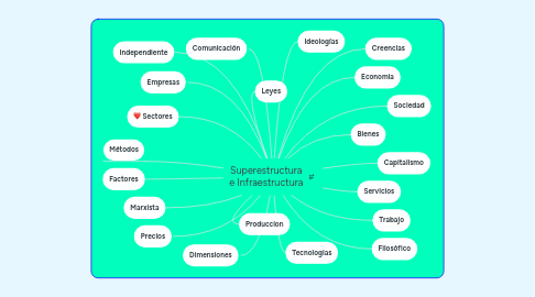 Mind Map: Superestructura e Infraestructura