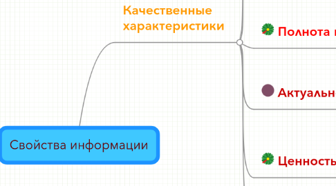 Mind Map: Свойства информации