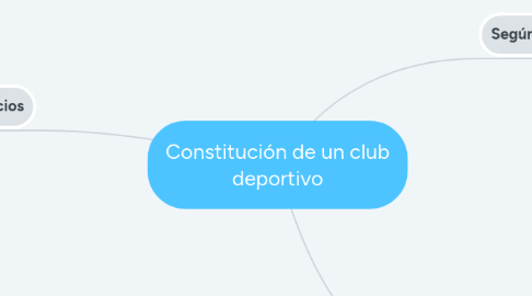 Mind Map: Constitución de un club deportivo