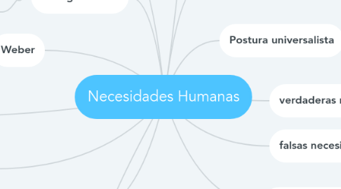 Mind Map: Necesidades Humanas
